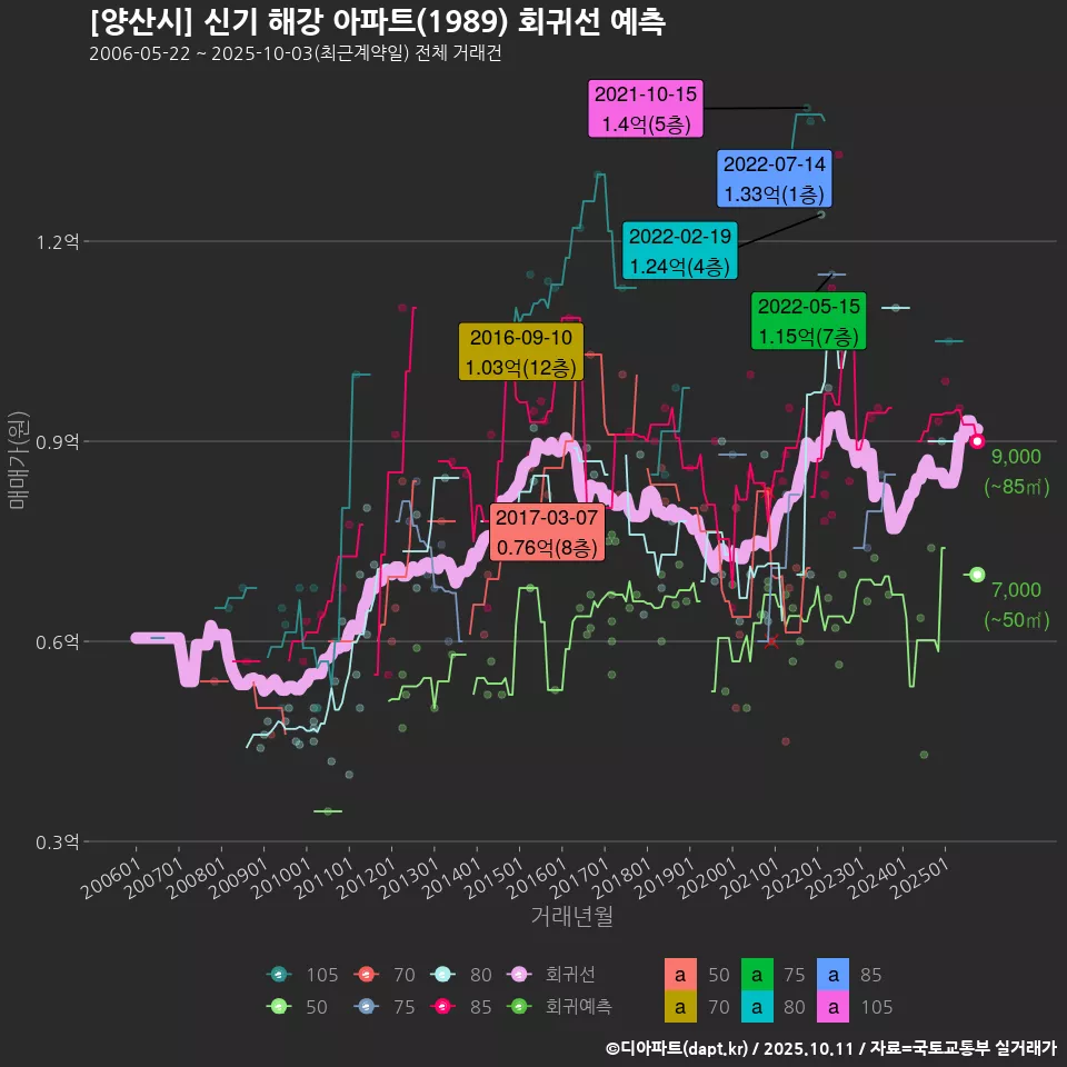 [양산시] 신기 해강 아파트(1989) 회귀선 예측
