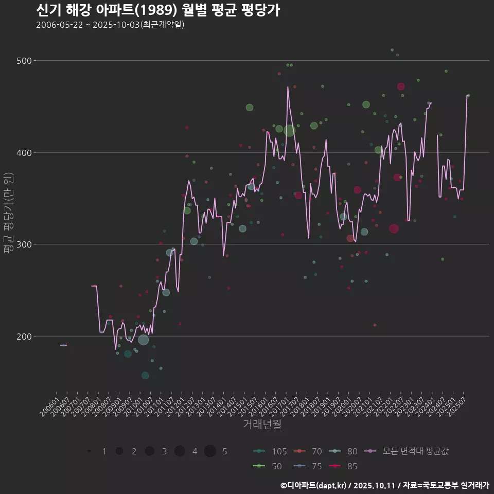 신기 해강 아파트(1989) 월별 평균 평당가