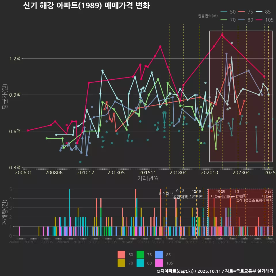 신기 해강 아파트(1989) 매매가격 변화