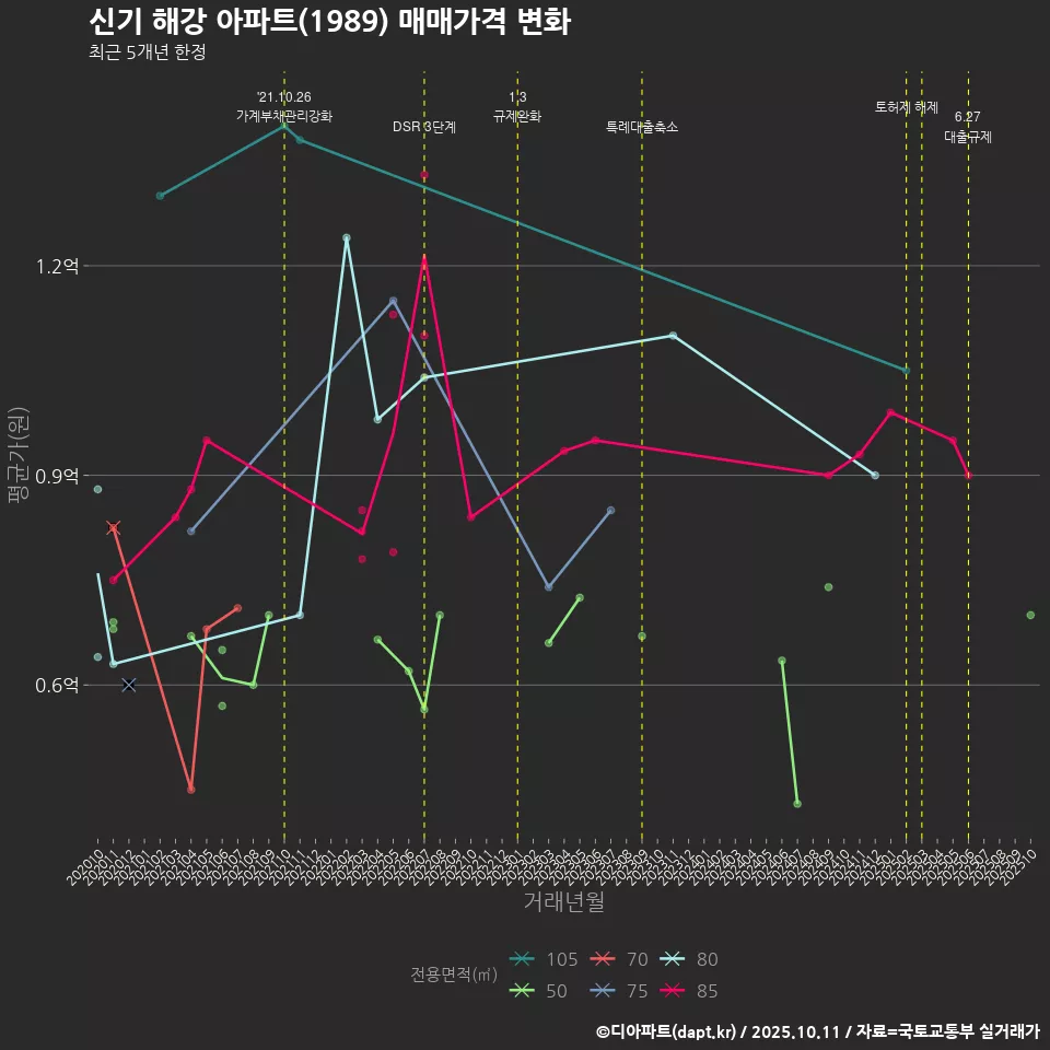 신기 해강 아파트(1989) 매매가격 변화