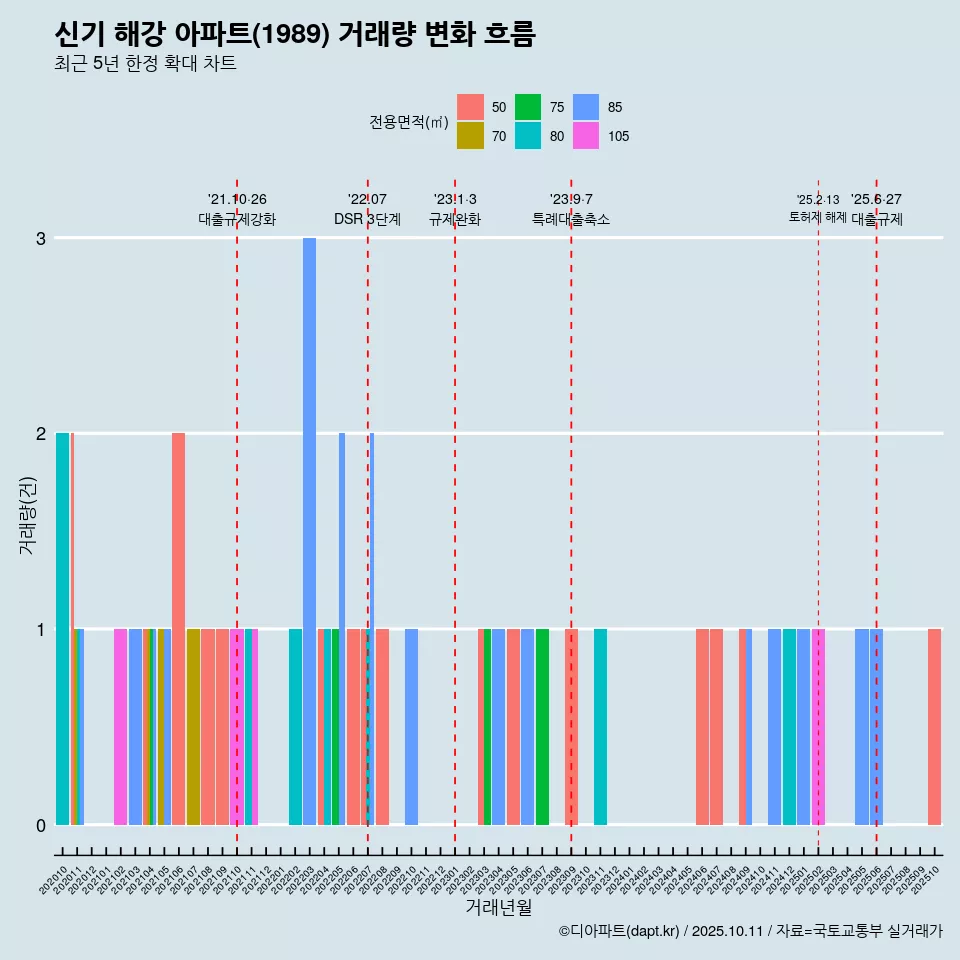 신기 해강 아파트(1989) 거래량 변화 흐름