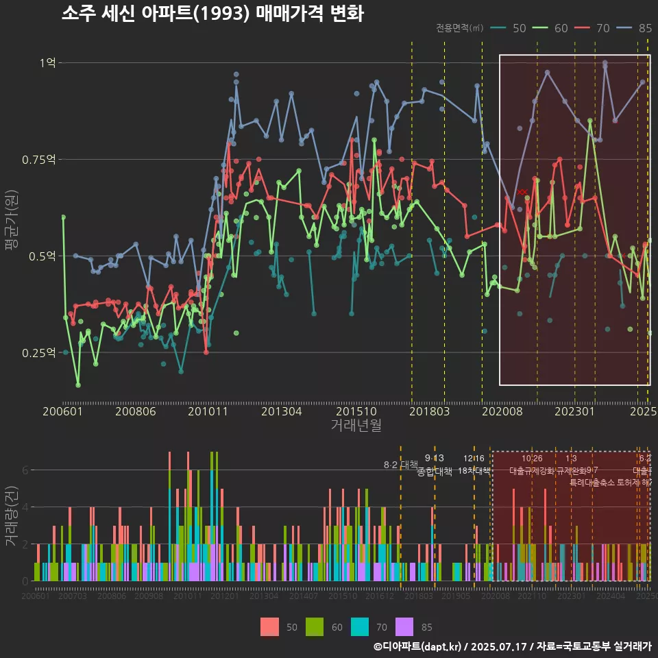 소주 세신 아파트(1993) 매매가격 변화