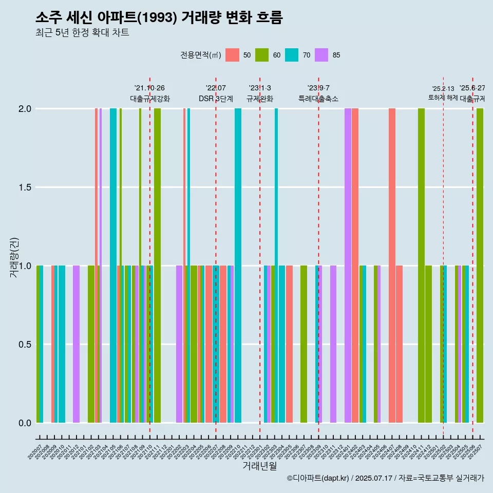 소주 세신 아파트(1993) 거래량 변화 흐름
