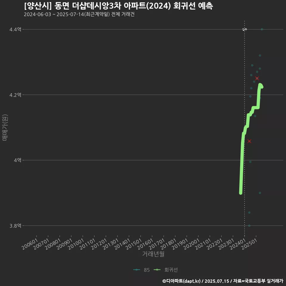 [양산시] 동면 더샵데시앙3차 아파트(2024) 회귀선 예측