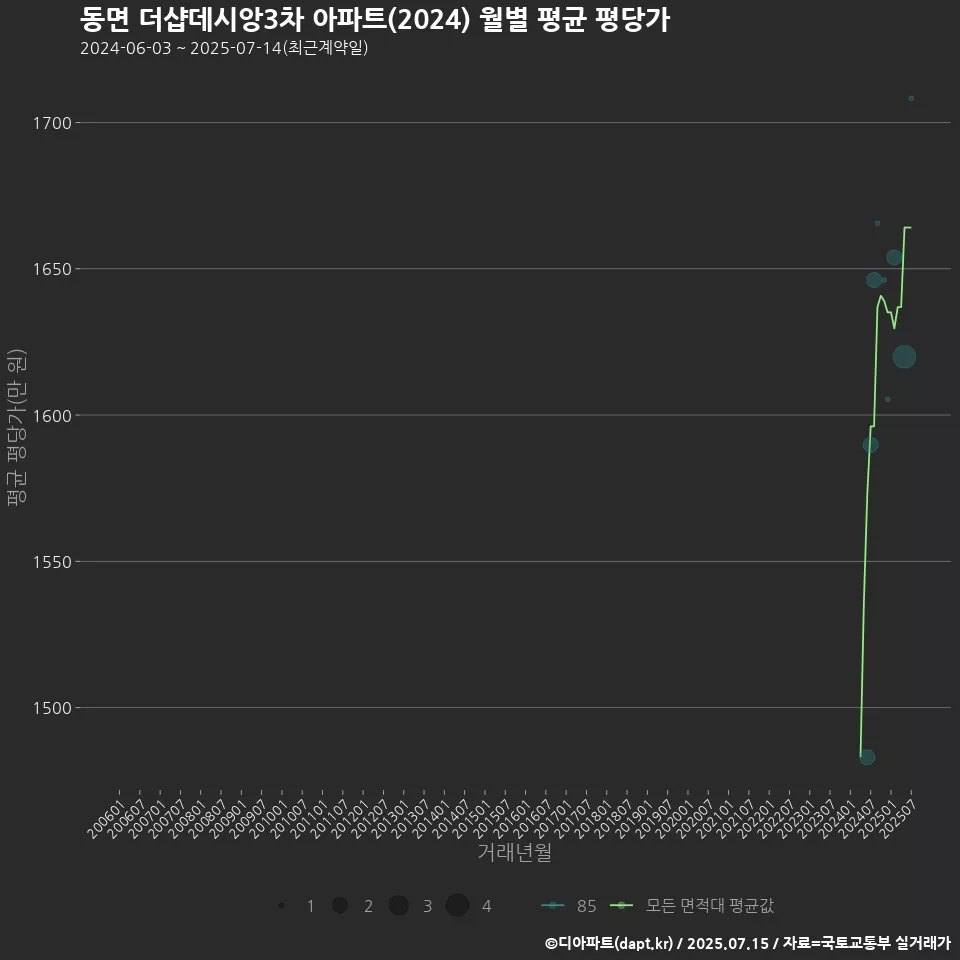 동면 더샵데시앙3차 아파트(2024) 월별 평균 평당가