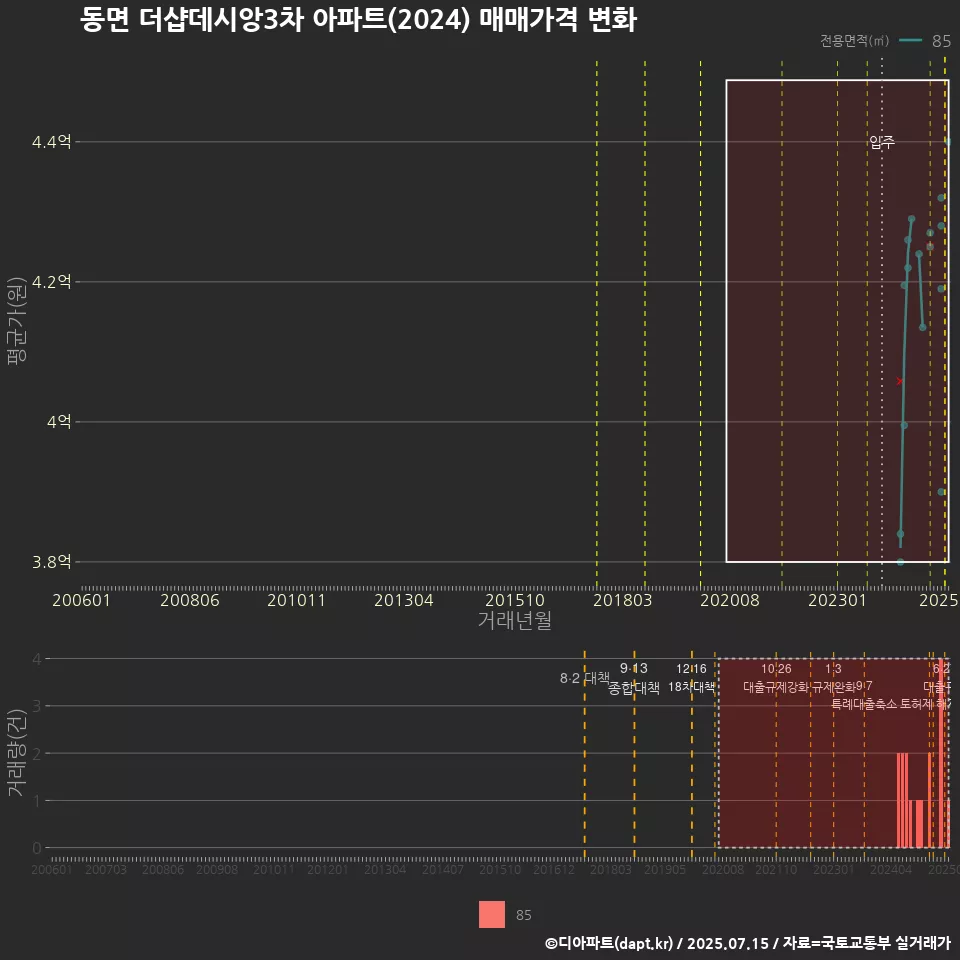 동면 더샵데시앙3차 아파트(2024) 매매가격 변화