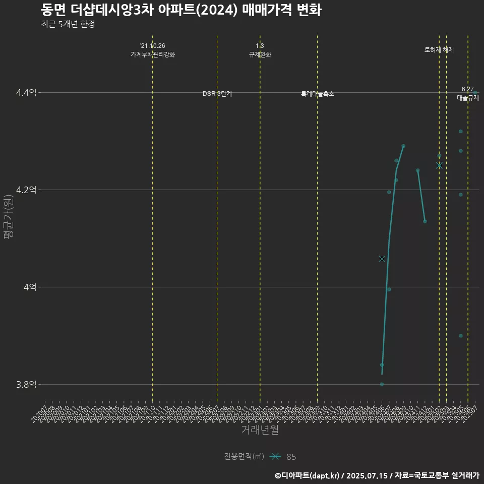 동면 더샵데시앙3차 아파트(2024) 매매가격 변화