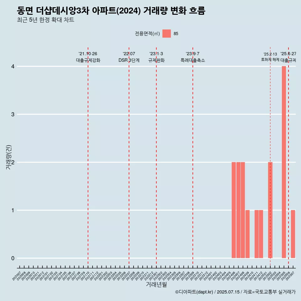 동면 더샵데시앙3차 아파트(2024) 거래량 변화 흐름