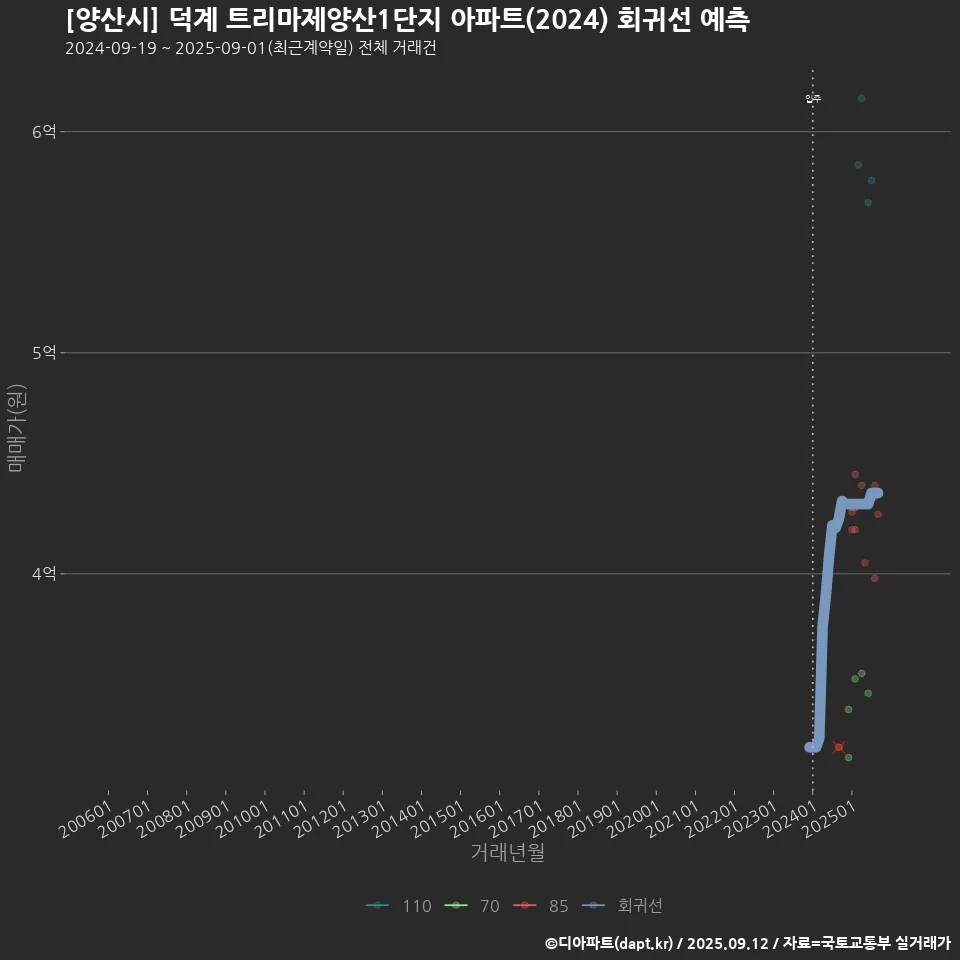[양산시] 덕계 트리마제양산1단지 아파트(2024) 회귀선 예측