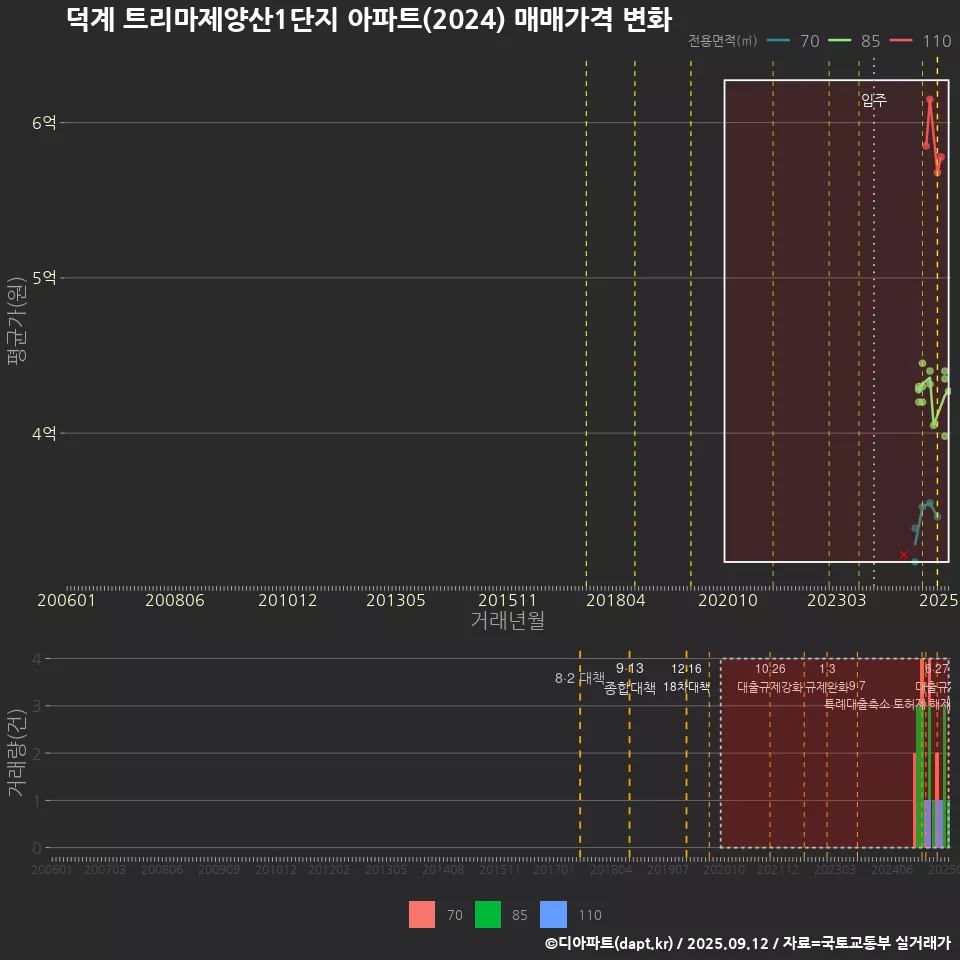 덕계 트리마제양산1단지 아파트(2024) 매매가격 변화