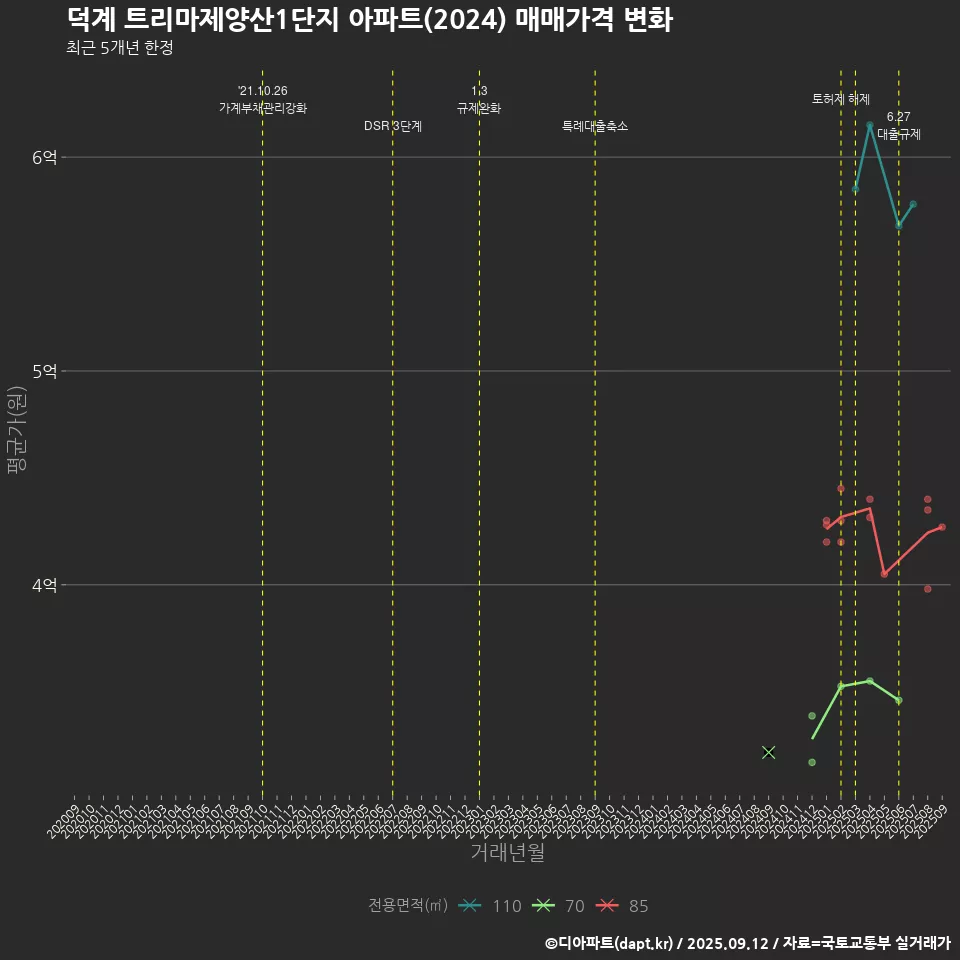 덕계 트리마제양산1단지 아파트(2024) 매매가격 변화
