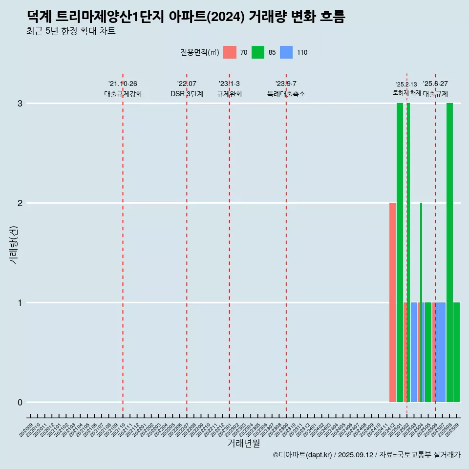 덕계 트리마제양산1단지 아파트(2024) 거래량 변화 흐름