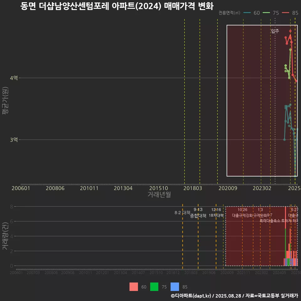 동면 더샵남양산센텀포레 아파트(2024) 매매가격 변화