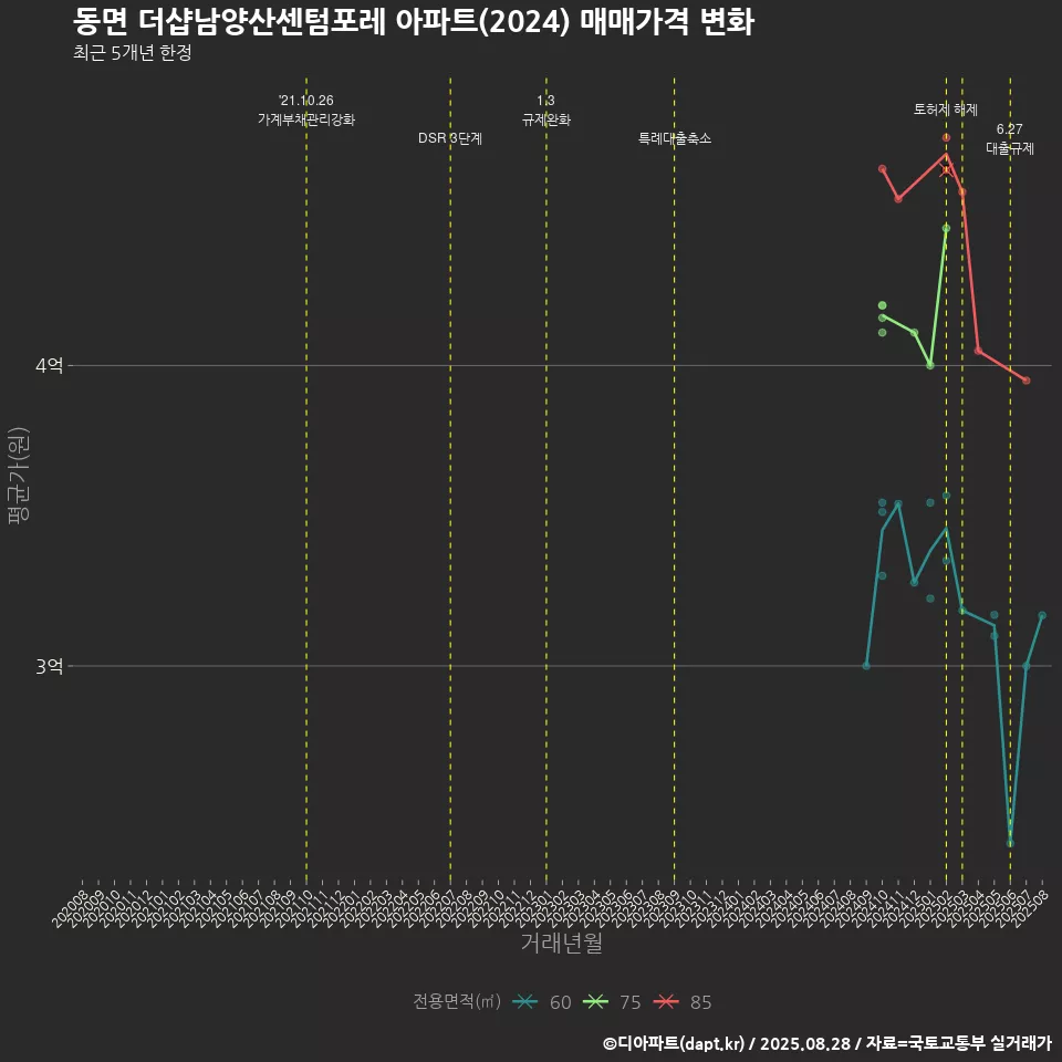 동면 더샵남양산센텀포레 아파트(2024) 매매가격 변화