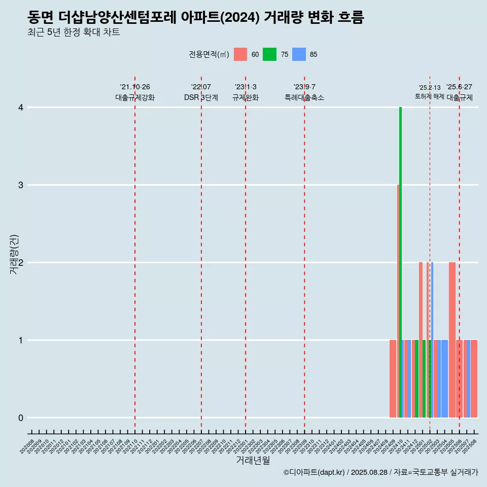 동면 더샵남양산센텀포레 아파트(2024) 거래량 변화 흐름