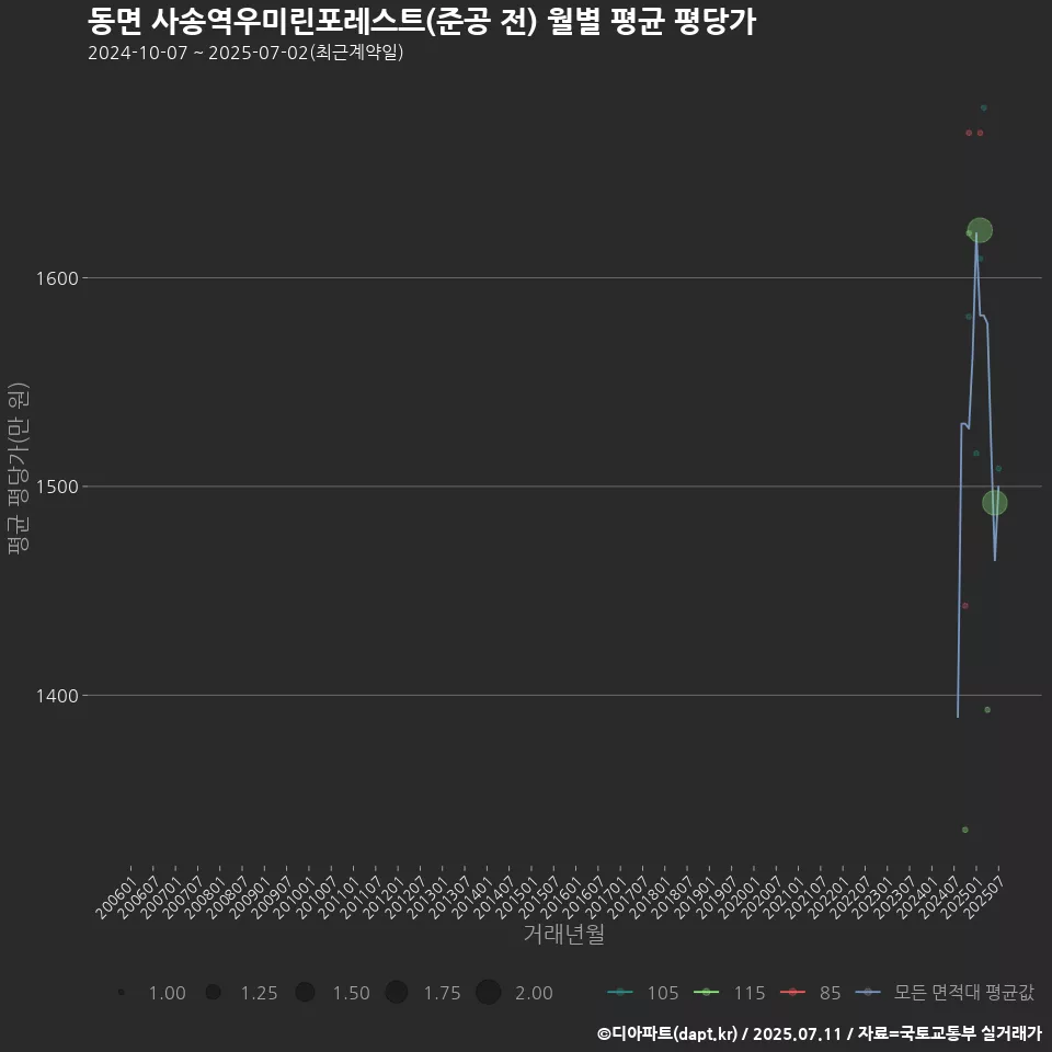 동면 사송역우미린포레스트(준공 전) 월별 평균 평당가
