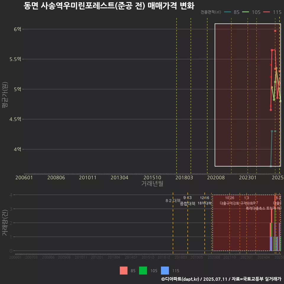 동면 사송역우미린포레스트(준공 전) 매매가격 변화