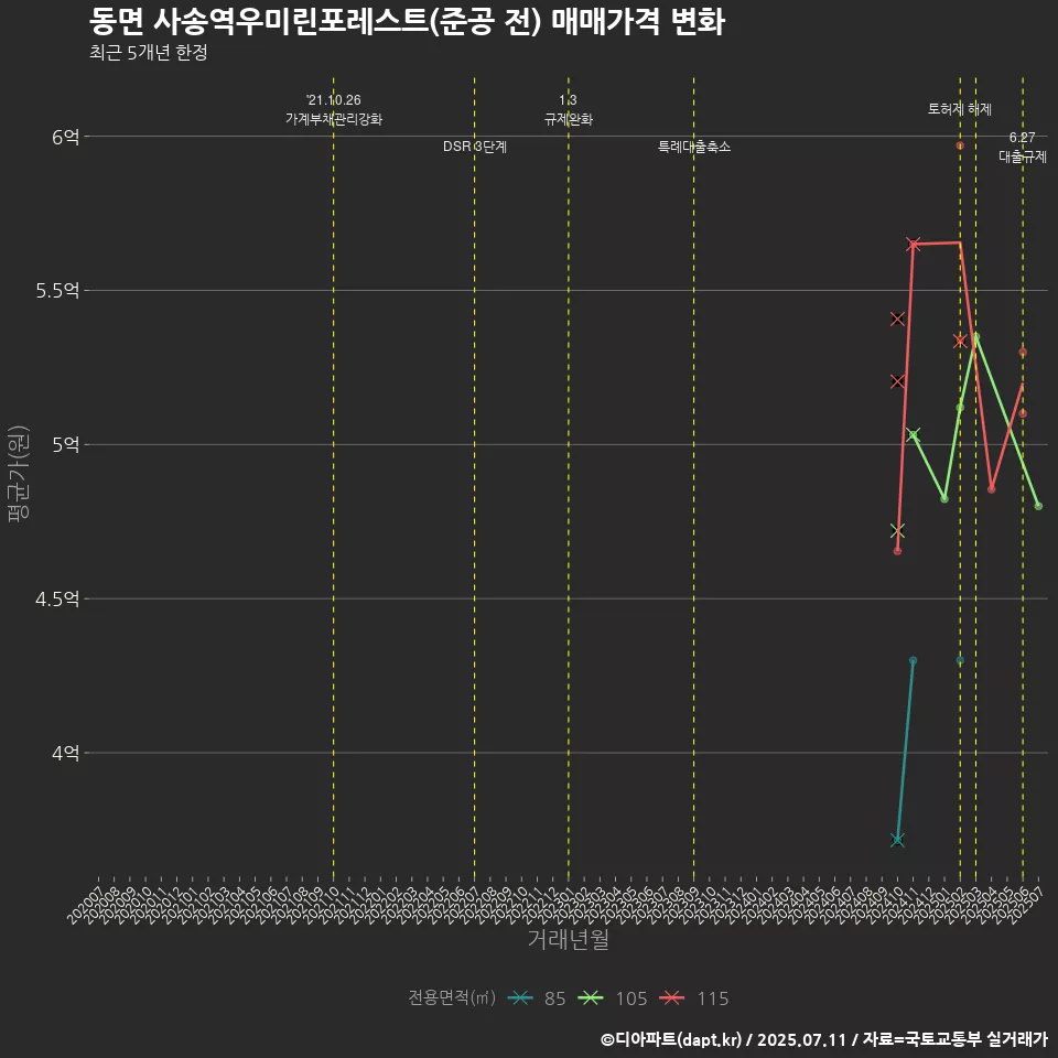 동면 사송역우미린포레스트(준공 전) 매매가격 변화