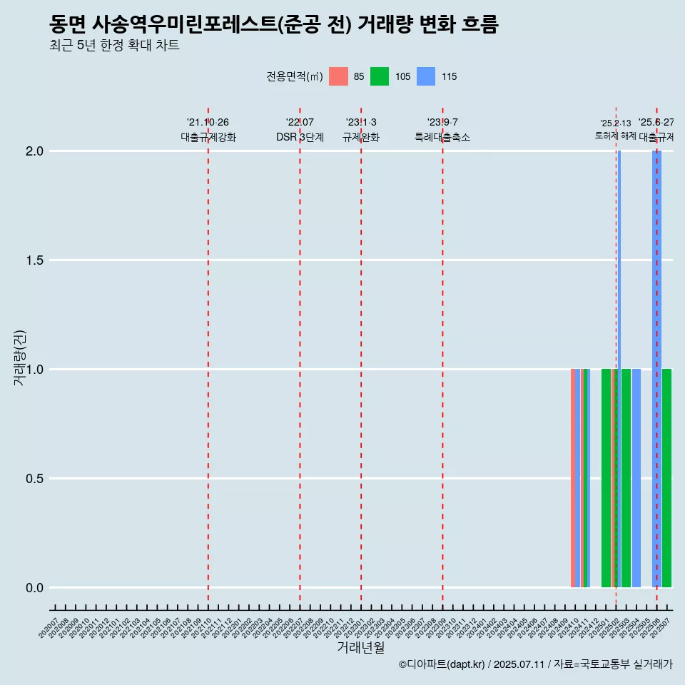 동면 사송역우미린포레스트(준공 전) 거래량 변화 흐름
