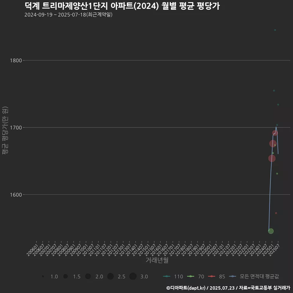 덕계 트리마제양산1단지 아파트(2024) 월별 평균 평당가