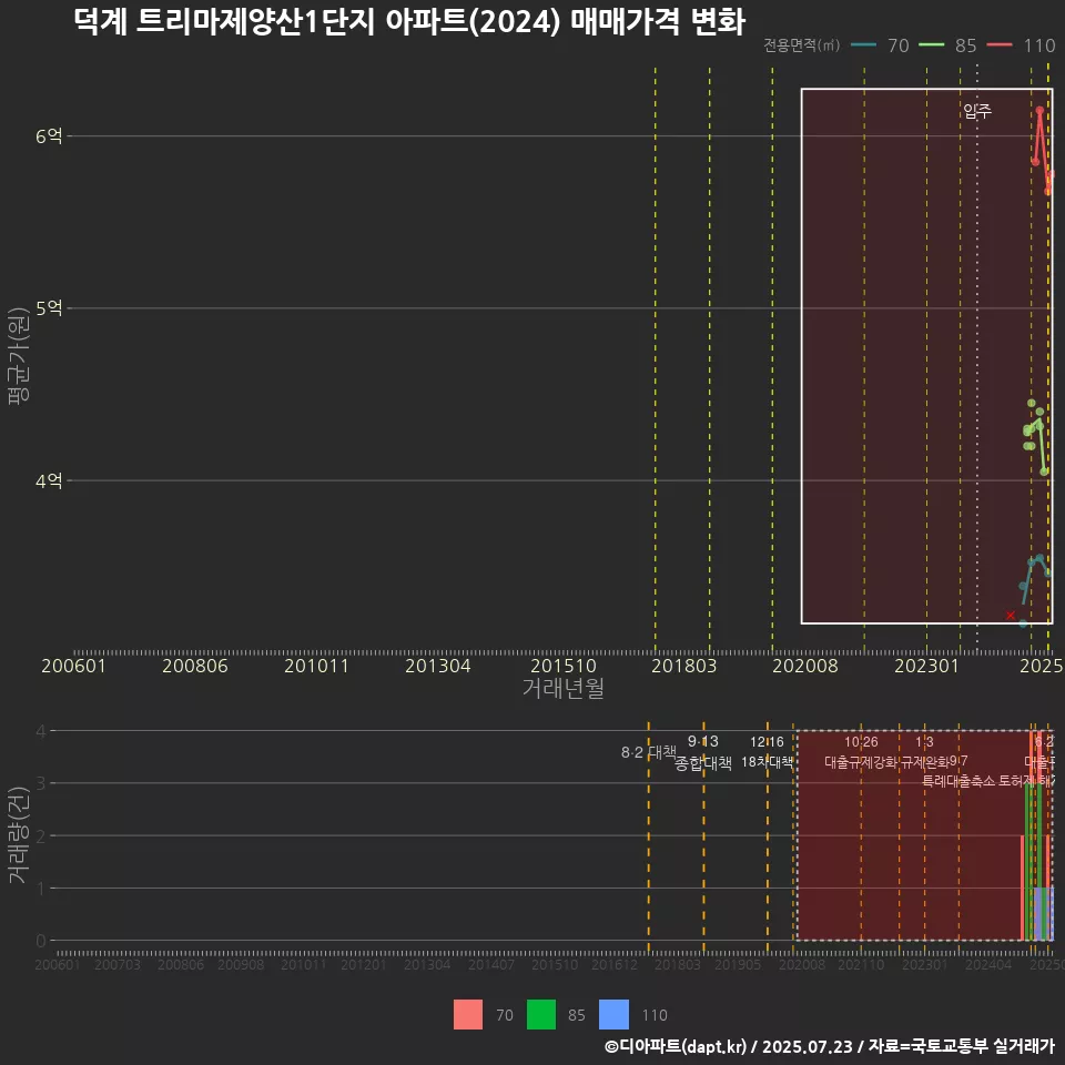 덕계 트리마제양산1단지 아파트(2024) 매매가격 변화