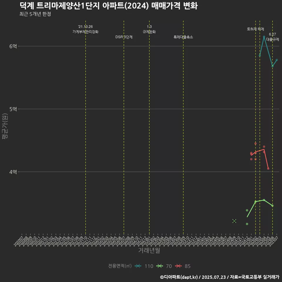 덕계 트리마제양산1단지 아파트(2024) 매매가격 변화