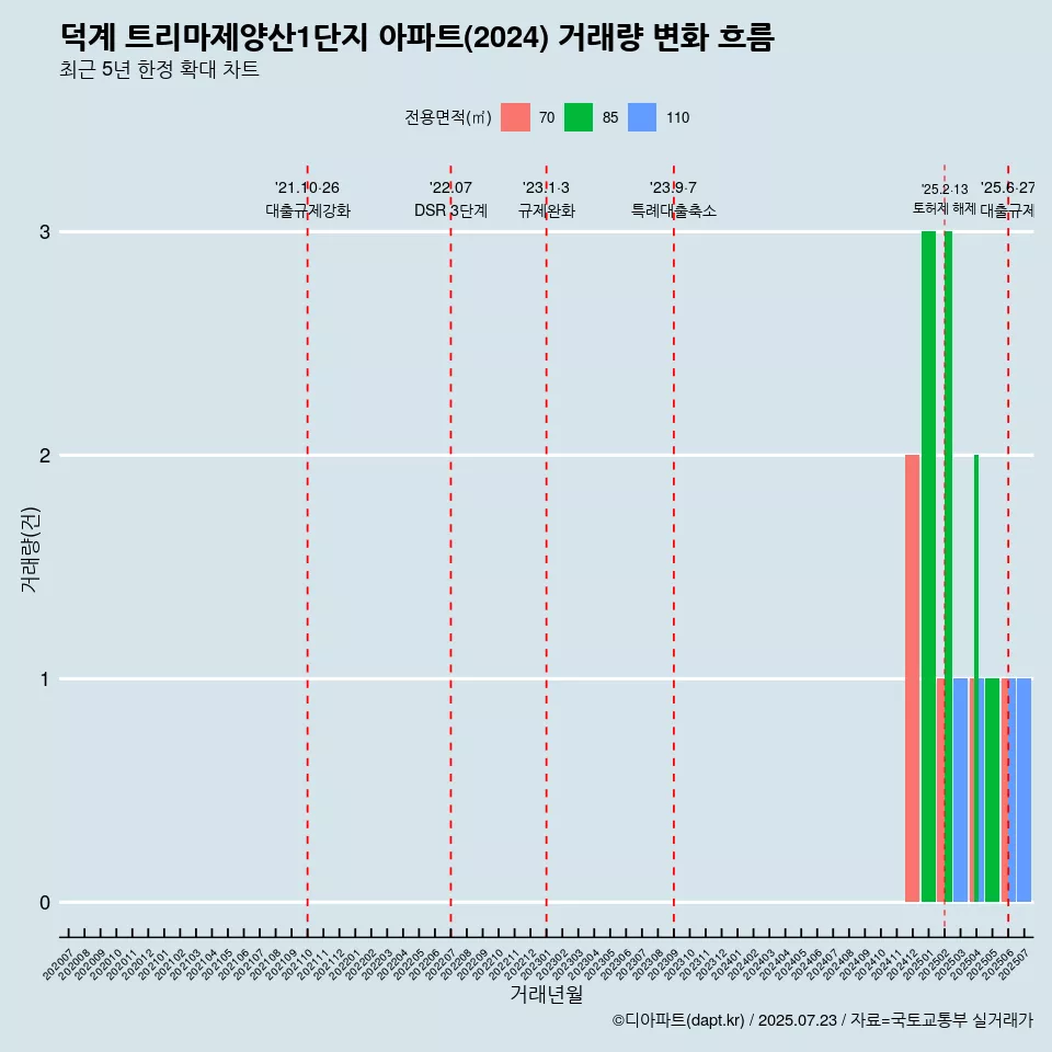 덕계 트리마제양산1단지 아파트(2024) 거래량 변화 흐름