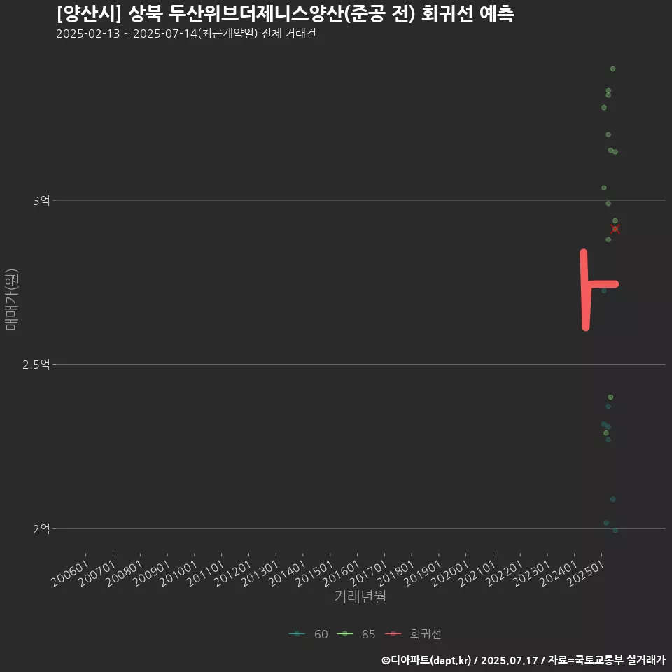 [양산시] 상북 두산위브더제니스양산(준공 전) 회귀선 예측