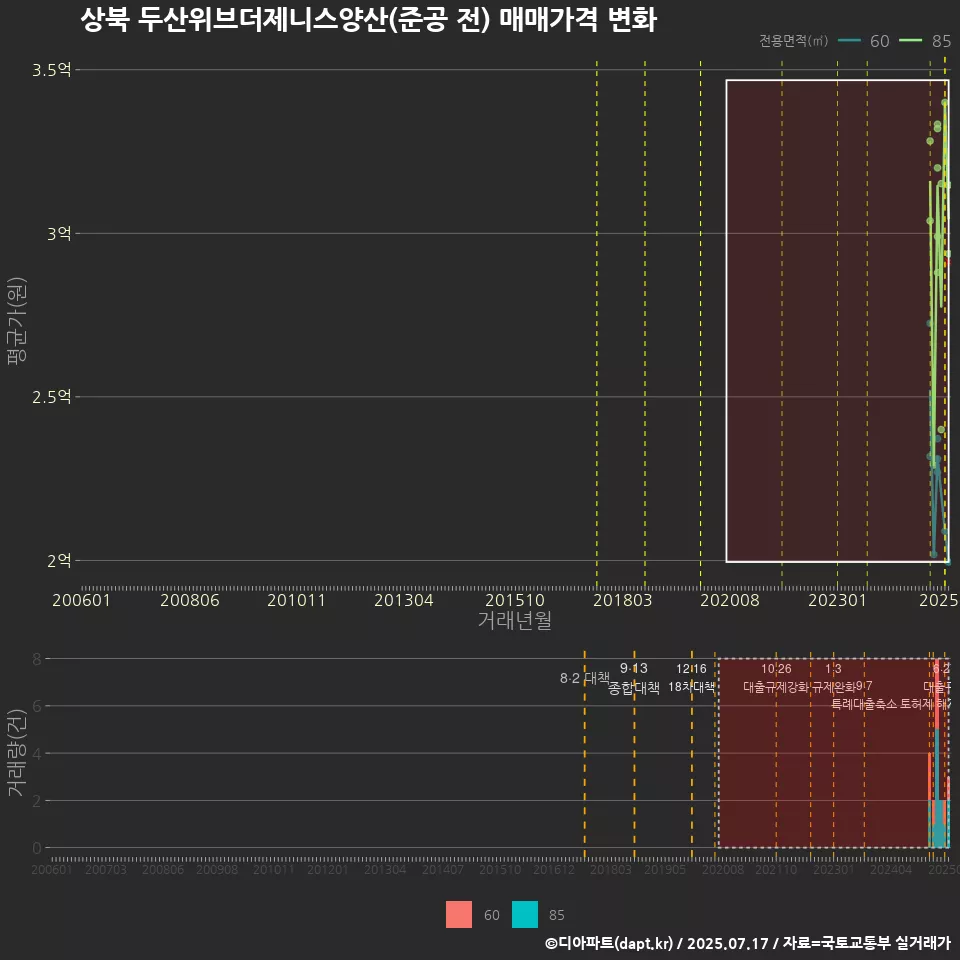 상북 두산위브더제니스양산(준공 전) 매매가격 변화