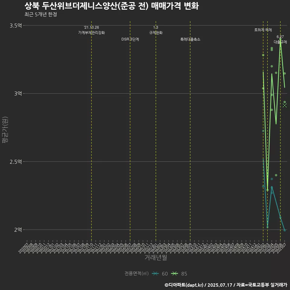 상북 두산위브더제니스양산(준공 전) 매매가격 변화