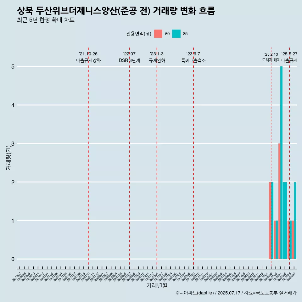 상북 두산위브더제니스양산(준공 전) 거래량 변화 흐름