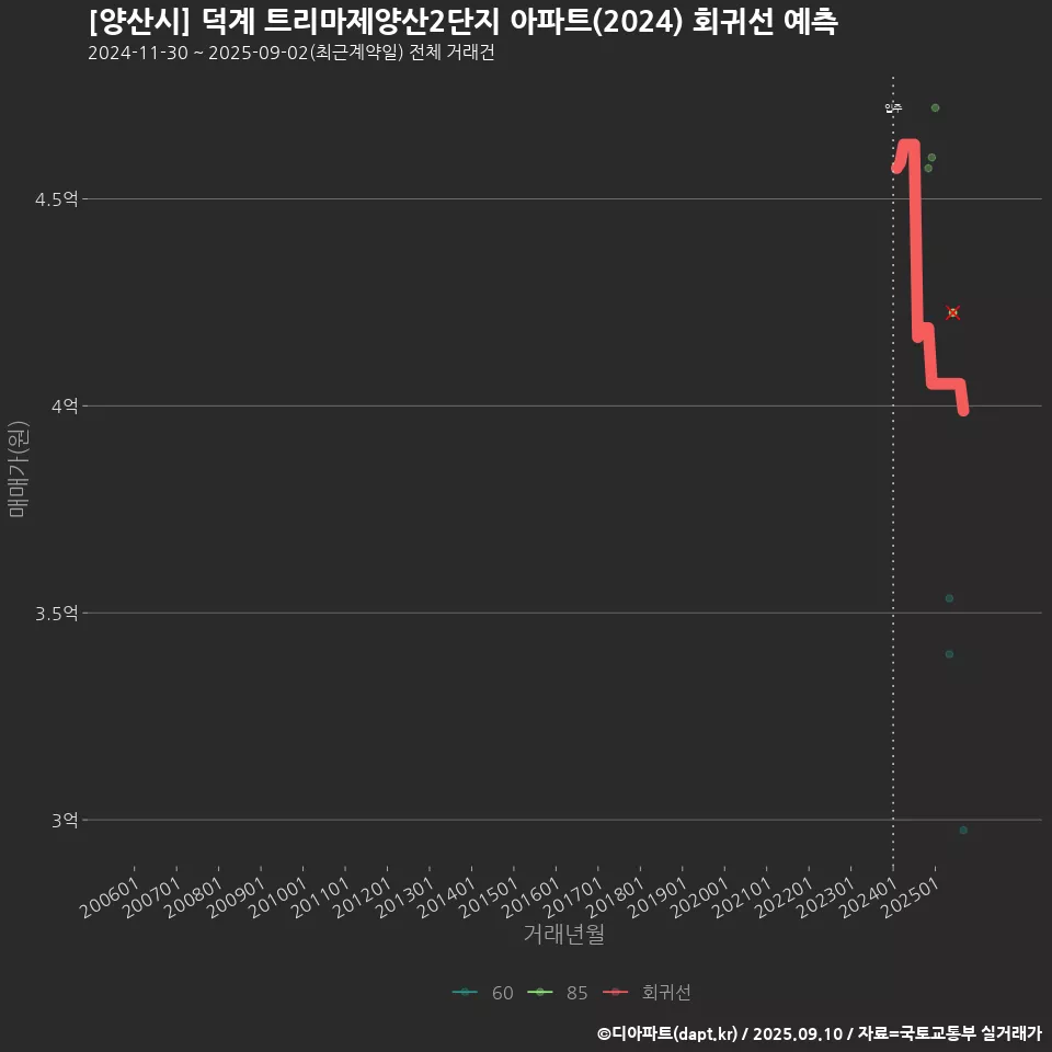 [양산시] 덕계 트리마제양산2단지 아파트(2024) 회귀선 예측