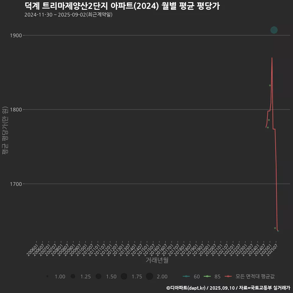 덕계 트리마제양산2단지 아파트(2024) 월별 평균 평당가