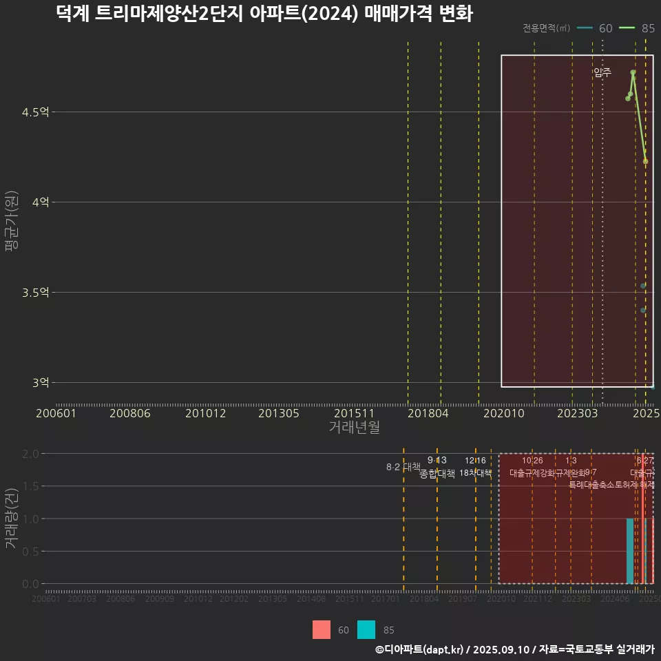 덕계 트리마제양산2단지 아파트(2024) 매매가격 변화
