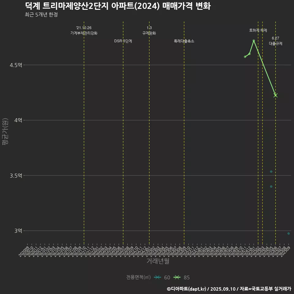 덕계 트리마제양산2단지 아파트(2024) 매매가격 변화