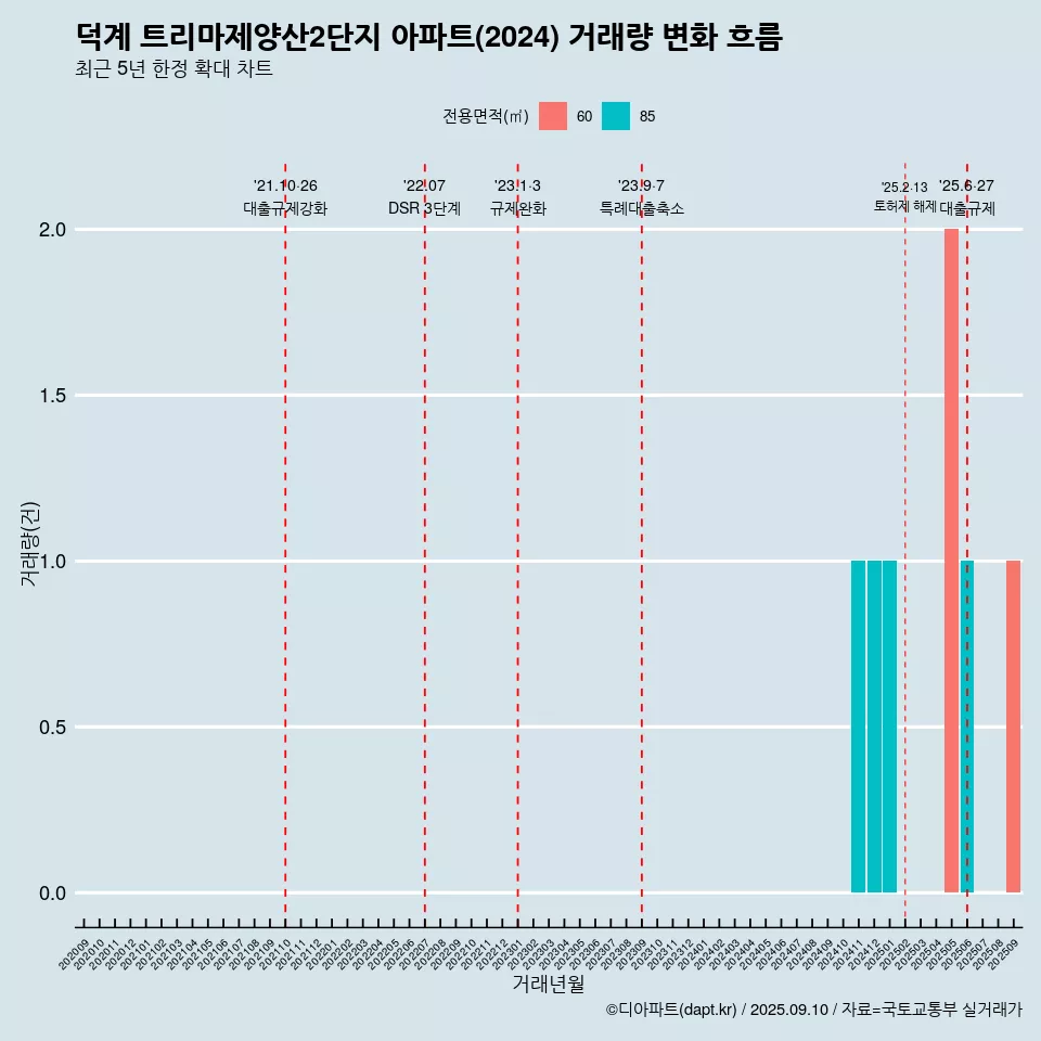 덕계 트리마제양산2단지 아파트(2024) 거래량 변화 흐름