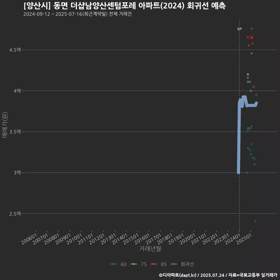 [양산시] 동면 더샵남양산센텀포레 아파트(2024) 회귀선 예측