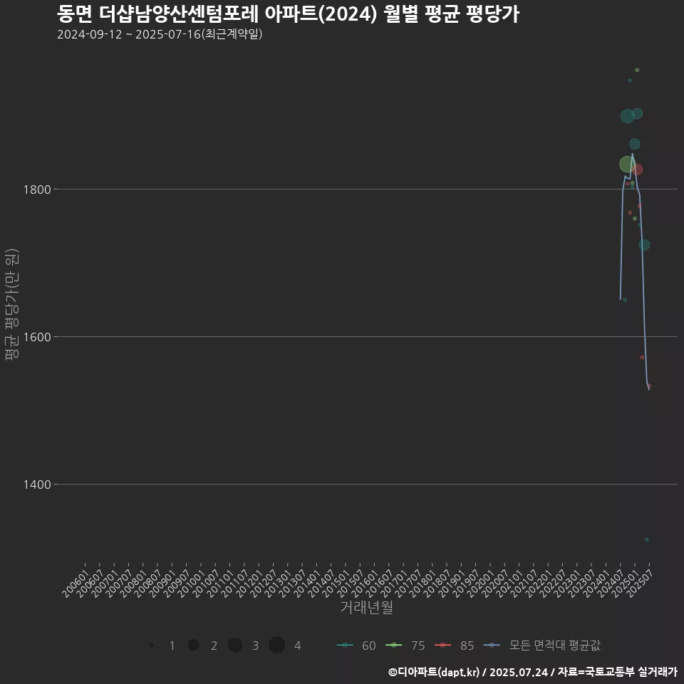 동면 더샵남양산센텀포레 아파트(2024) 월별 평균 평당가