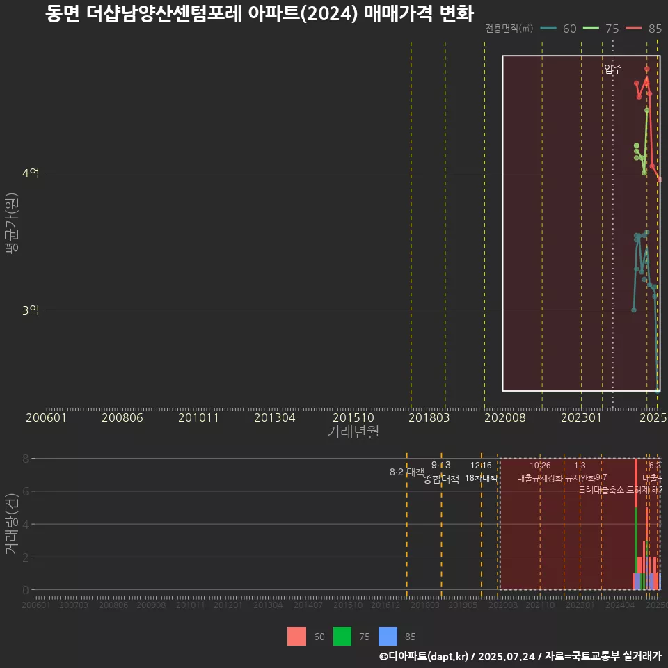 동면 더샵남양산센텀포레 아파트(2024) 매매가격 변화