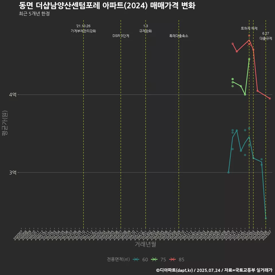 동면 더샵남양산센텀포레 아파트(2024) 매매가격 변화