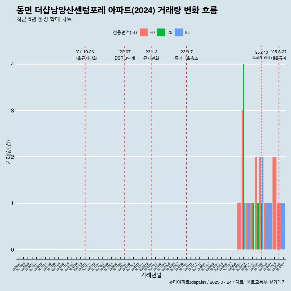 동면 더샵남양산센텀포레 아파트(2024) 거래량 변화 흐름