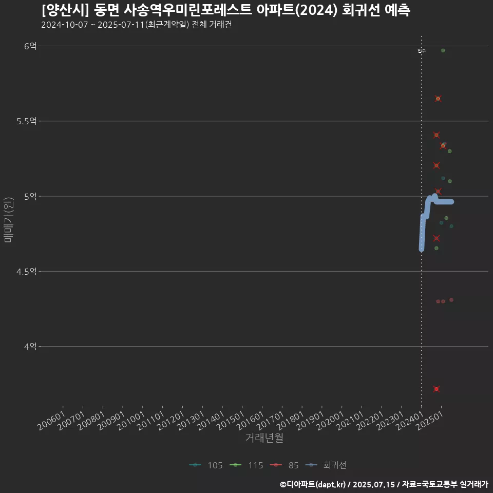 [양산시] 동면 사송역우미린포레스트 아파트(2024) 회귀선 예측