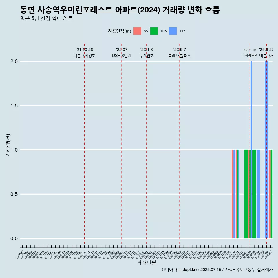 동면 사송역우미린포레스트 아파트(2024) 거래량 변화 흐름