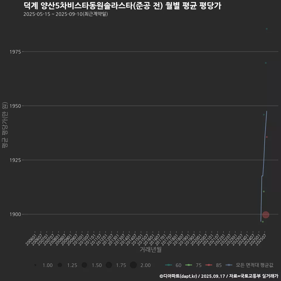 덕계 양산5차비스타동원솔라스타(준공 전) 월별 평균 평당가