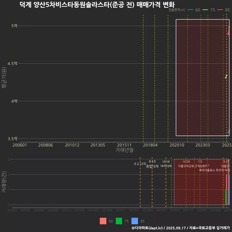 덕계 양산5차비스타동원솔라스타(준공 전) 매매가격 변화