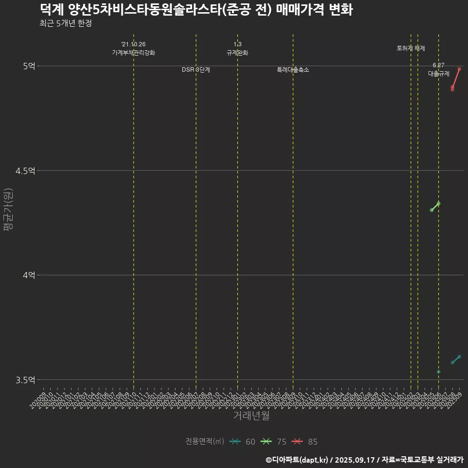 덕계 양산5차비스타동원솔라스타(준공 전) 매매가격 변화