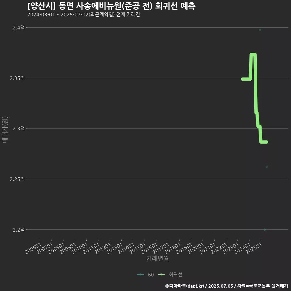 [양산시] 동면 사송에비뉴원(준공 전) 회귀선 예측