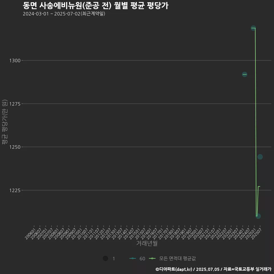 동면 사송에비뉴원(준공 전) 월별 평균 평당가