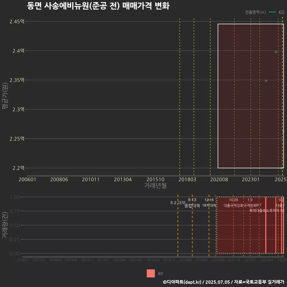 동면 사송에비뉴원(준공 전) 매매가격 변화