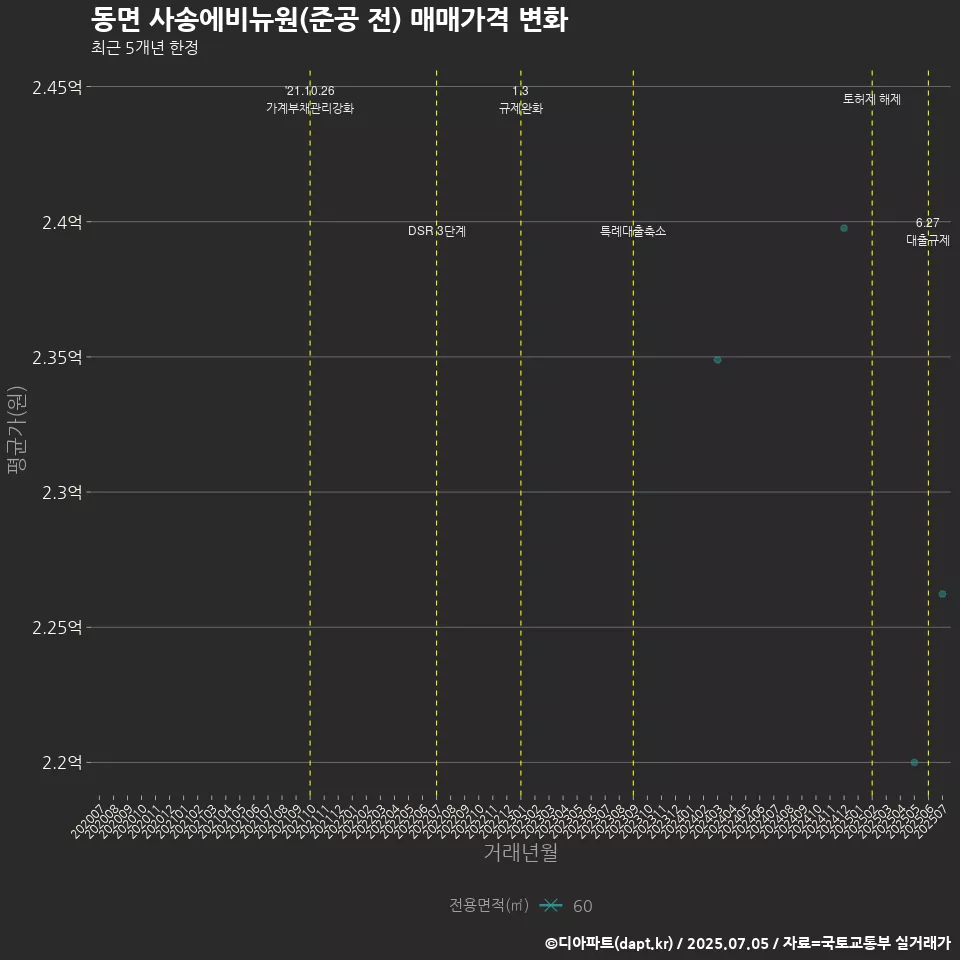 동면 사송에비뉴원(준공 전) 매매가격 변화